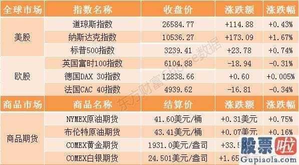 美股投资etf-隔夜外盘：美股三大指数全线收涨纳指涨超1% 金价创收盘历史新高