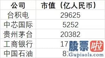 投资美股怎么收费_全球芯片大变局！这家巨头忽然暴涨5000亿 美国英特尔霸主地位不保？