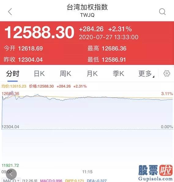 投资美股怎么收费_全球芯片大变局！这家巨头忽然暴涨5000亿 美国英特尔霸主地位不保？