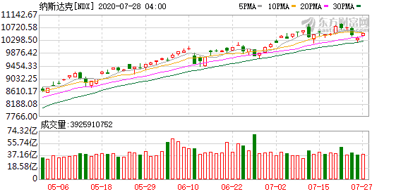 如何通过港股投资美股-美股从该指标中获积极信号 预测师坚定看涨立场