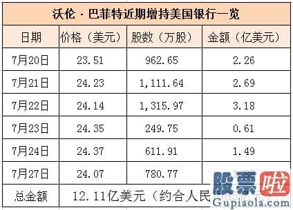 怎么能看实时美股行情：巴菲特“放大招”！斥资85亿 连续6天狂买这一只股票