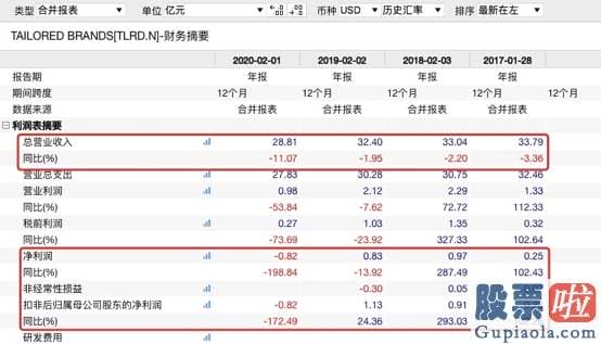 1000亿投资美股：美国又一知名公司宣布将申请破产！股价立马暴跌30%多