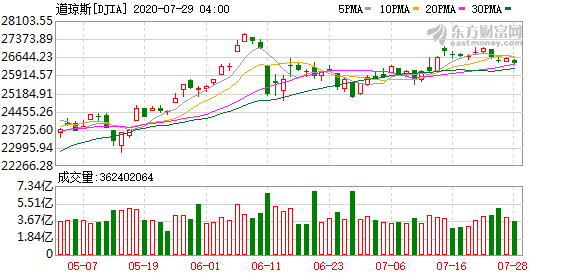 6日美股行情道琼斯 美股尾盘大跳水芯片股基本全部下跌！贵金属暴涨后现大跳水 白银一度崩跌近14%还能涨吗