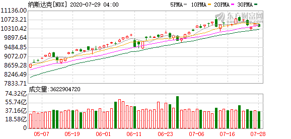 6日美股行情道琼斯 美股尾盘大跳水芯片股基本全部下跌！贵金属暴涨后现大跳水 白银一度崩跌近14%还能涨吗