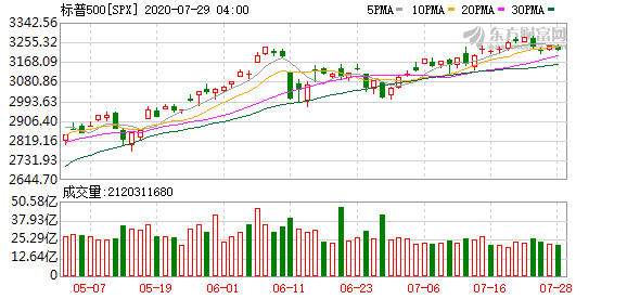 6日美股行情道琼斯 美股尾盘大跳水芯片股基本全部下跌！贵金属暴涨后现大跳水 白银一度崩跌近14%还能涨吗