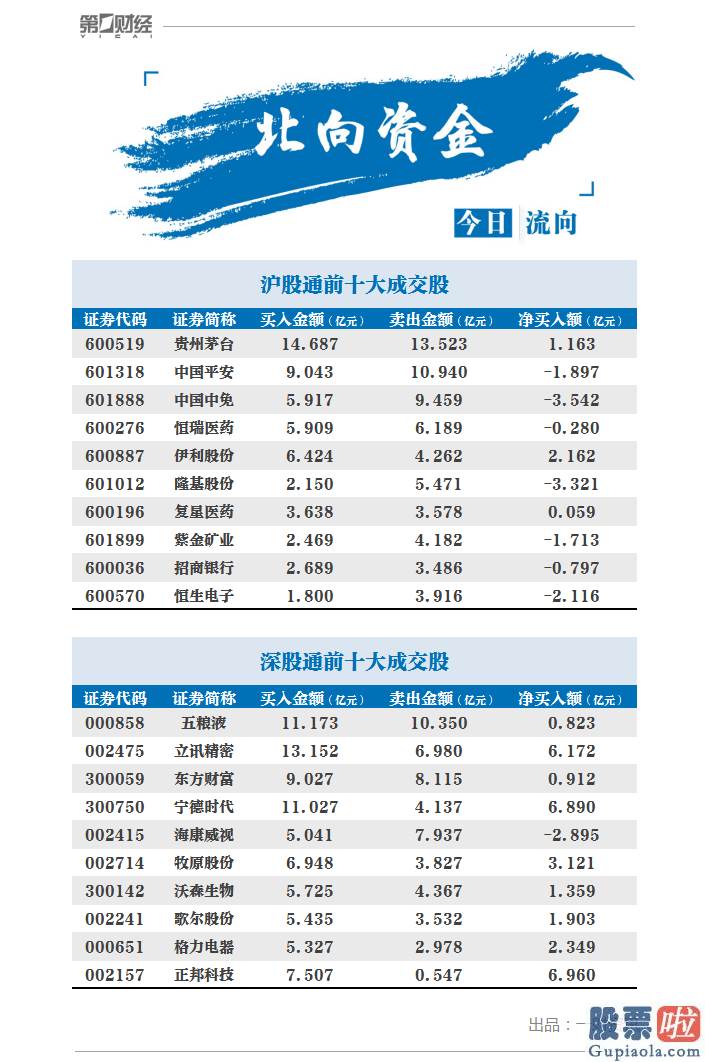 股市分析预测师吴劲松-A股缩量反弹 北向资金加快撤离 后势将何去何从？