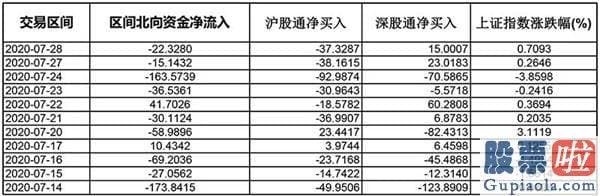 股市分析预测师名字-刚刚北向资金再现大幅净流入 买什么？