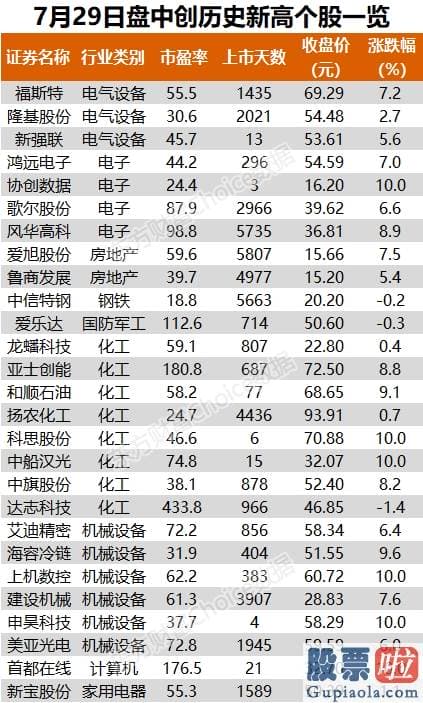 股市分析预测_沪深指数涨2.06% 福斯特、洽洽食品等58只股票盘中股价创历史新高