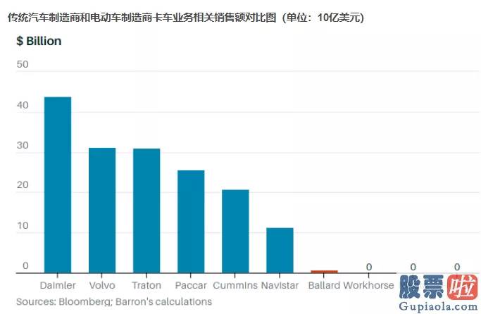 8月7号美股行情走势_Nikola领衔4大电动卡车股 谁能涨成下一个特斯拉？