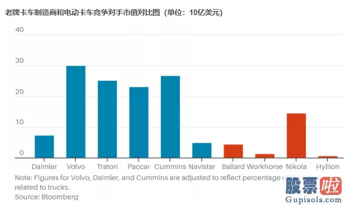 8月7号美股行情走势_Nikola领衔4大电动卡车股 谁能涨成下一个特斯拉？