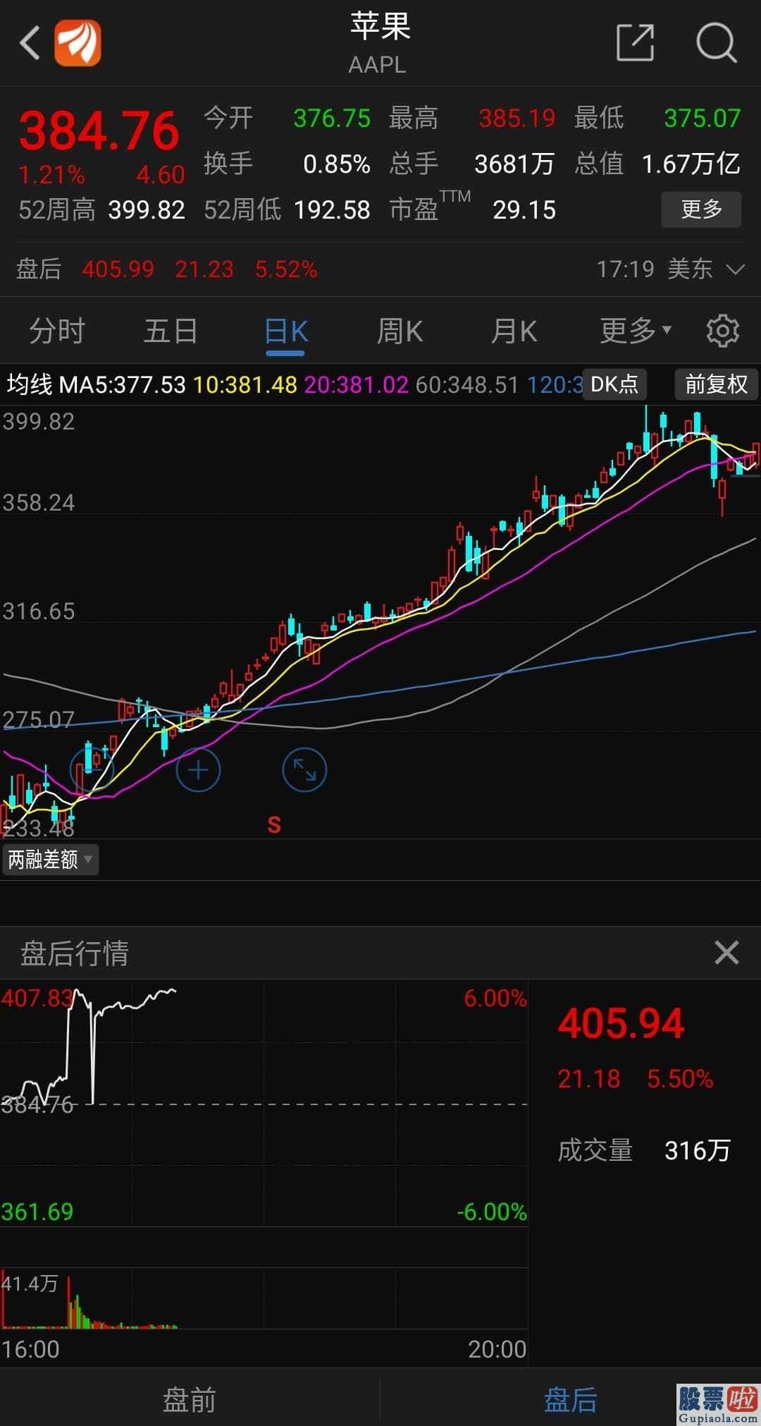 国内投资美股渠道_第三财季财报超预测 苹果盘后涨超5%首次突破400美元 宣布1:4拆股