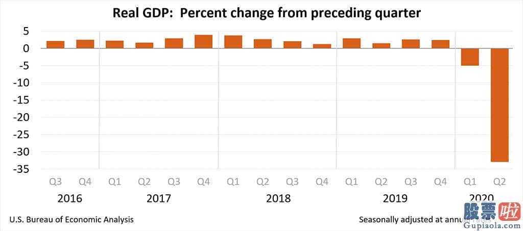 美股投资 入金_“史上最惨”！美国二季度GDP暴跌32.9%！道指暴跌450点