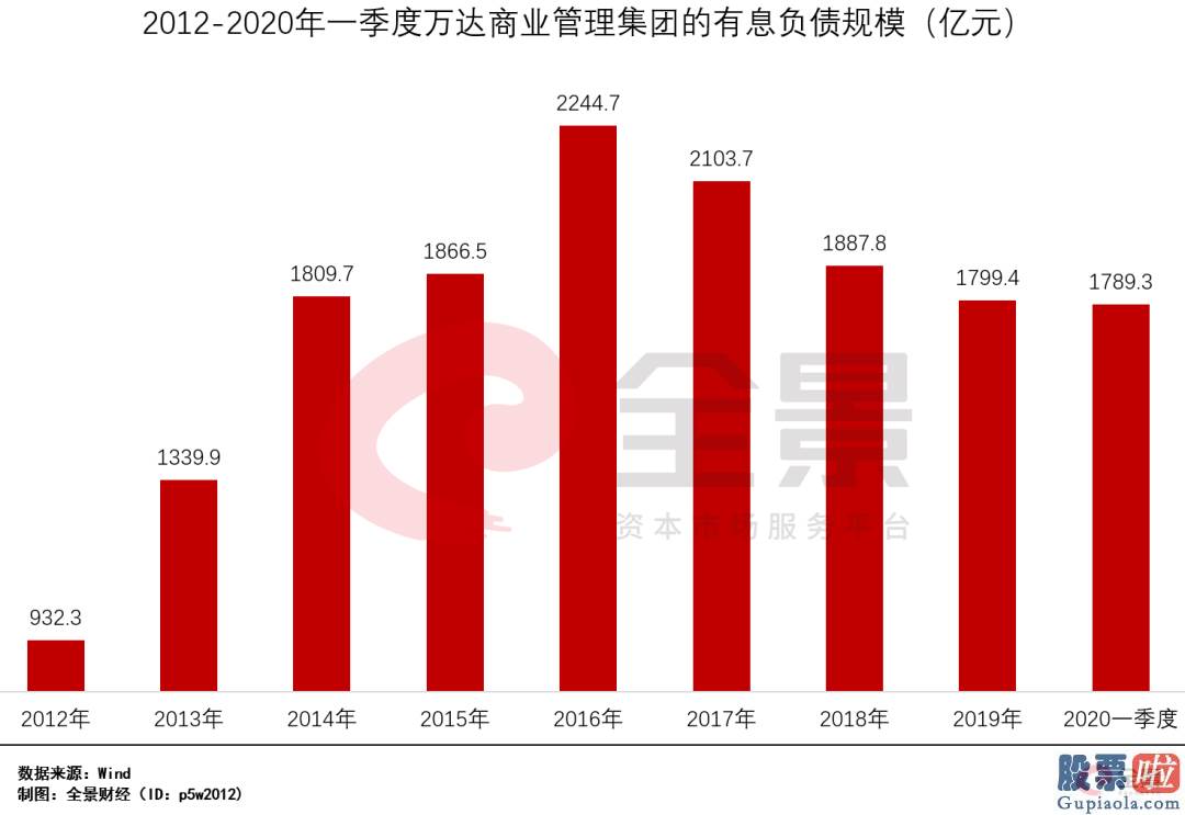 老虎证券 港美股投资 “1亿小目的”的王健林变了：从买买买到卖卖卖