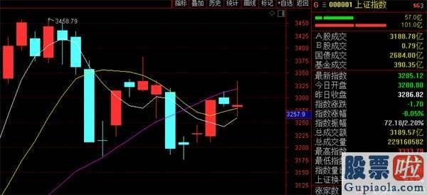 19年股票行情预测分析图：北上资金忽然砸盘60亿 A股盘中跳水！3300点得而复失 大波动来了？