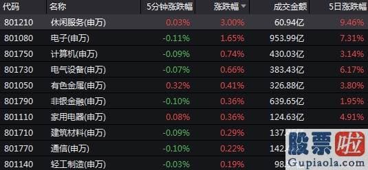 股票行情预测分析直播室_A股冲高回落 资金分歧升级 六大“内循环”投资主线出现