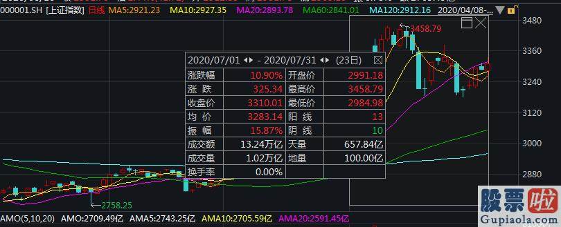 年底股市大盘分析预测 沪深指数月涨近11% 3300点失而复得