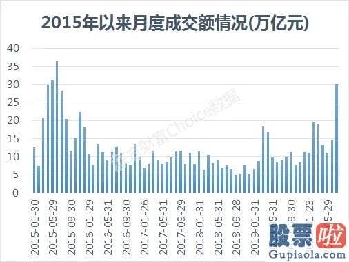 明天股市行情分析预测行情：7月A股领涨全球！新基金大举杀入 红8月可期？