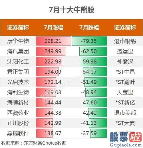 明天股市行情分析预测行情：7月A股领涨全球！新基金大举杀入 红8月可期？