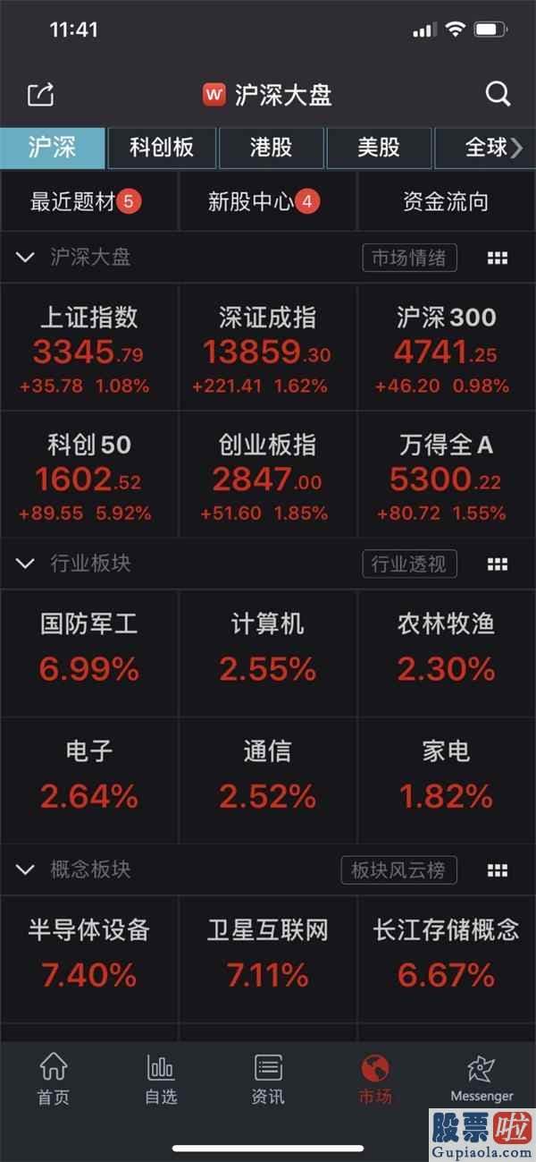 股票行情预测分析师qq-8月销售市场开门红 科创50暴涨6% 军工版块上演涨停潮 机构意见三主线配置