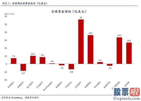 国内如何投资美股额度 全球资金流向双周报（2020年7月31日）