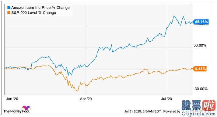 投资美科技股etf：全球电商销售市场总额增至3.5万亿美元 哪些股票值得入手？