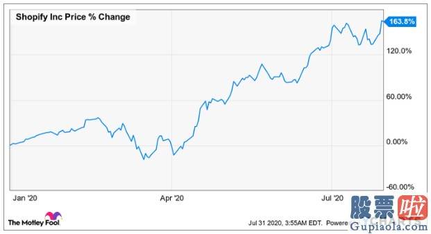 投资美科技股etf：全球电商销售市场总额增至3.5万亿美元 哪些股票值得入手？