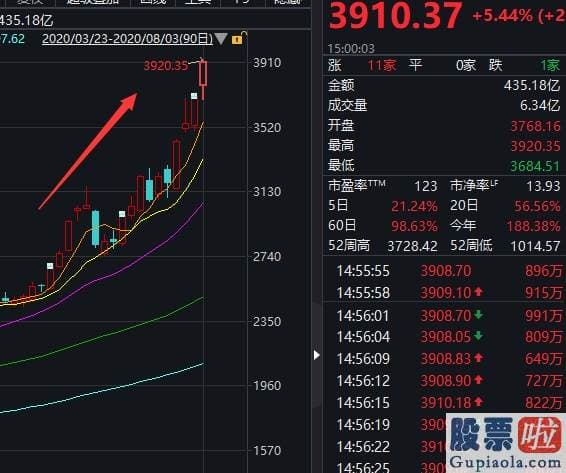 最新明日股市分析预测 A股8月开门红！万亿成交 百股涨停 科创50暴涨逾7% 更有军工涨停潮