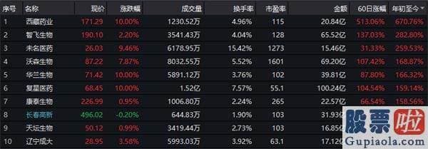 最新明日股市分析预测 A股8月开门红！万亿成交 百股涨停 科创50暴涨逾7% 更有军工涨停潮