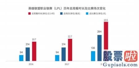 网上美股投资_哔哩哔哩S赛版权终收入囊中 能否为股东带来长期回报？