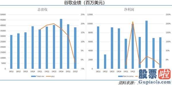 投资美股能移民吗：谷歌业绩超预测 广告业务逐步复原 云计算收入快速增长