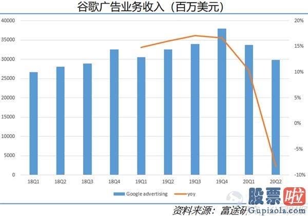 投资美股能移民吗：谷歌业绩超预测 广告业务逐步复原 云计算收入快速增长