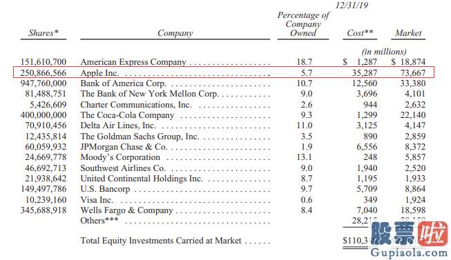 什么机构可以投资美股-巴菲特最新经典交易：重仓苹果(AAPL.US) 翻了三倍 已超1000亿美元！