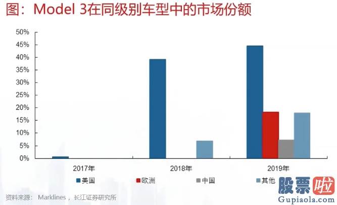 哪里有投资美股的信息-计划大幅增加全球交付量 特斯拉2020年下半场如何走？