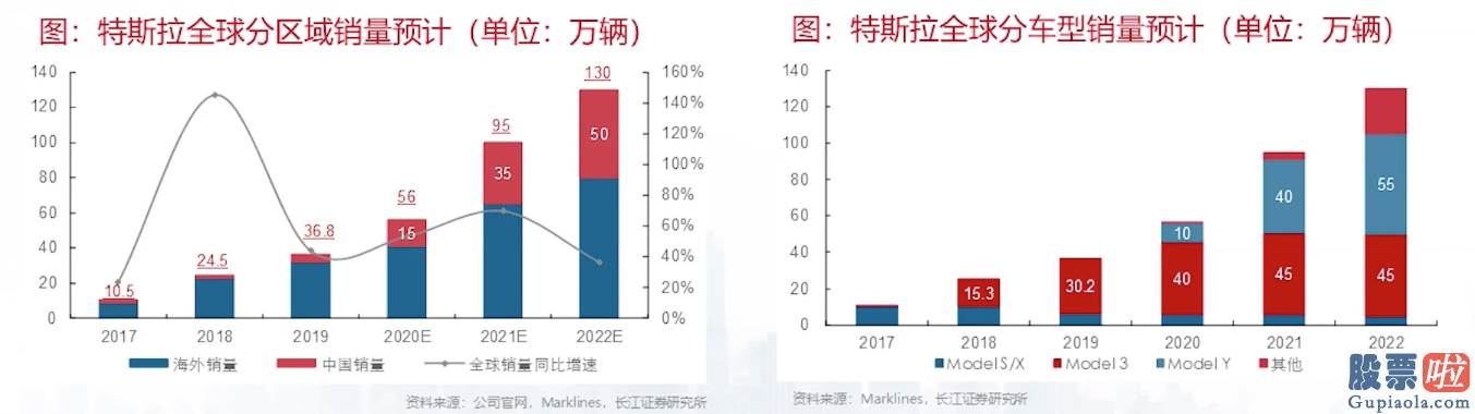 哪里有投资美股的信息-计划大幅增加全球交付量 特斯拉2020年下半场如何走？