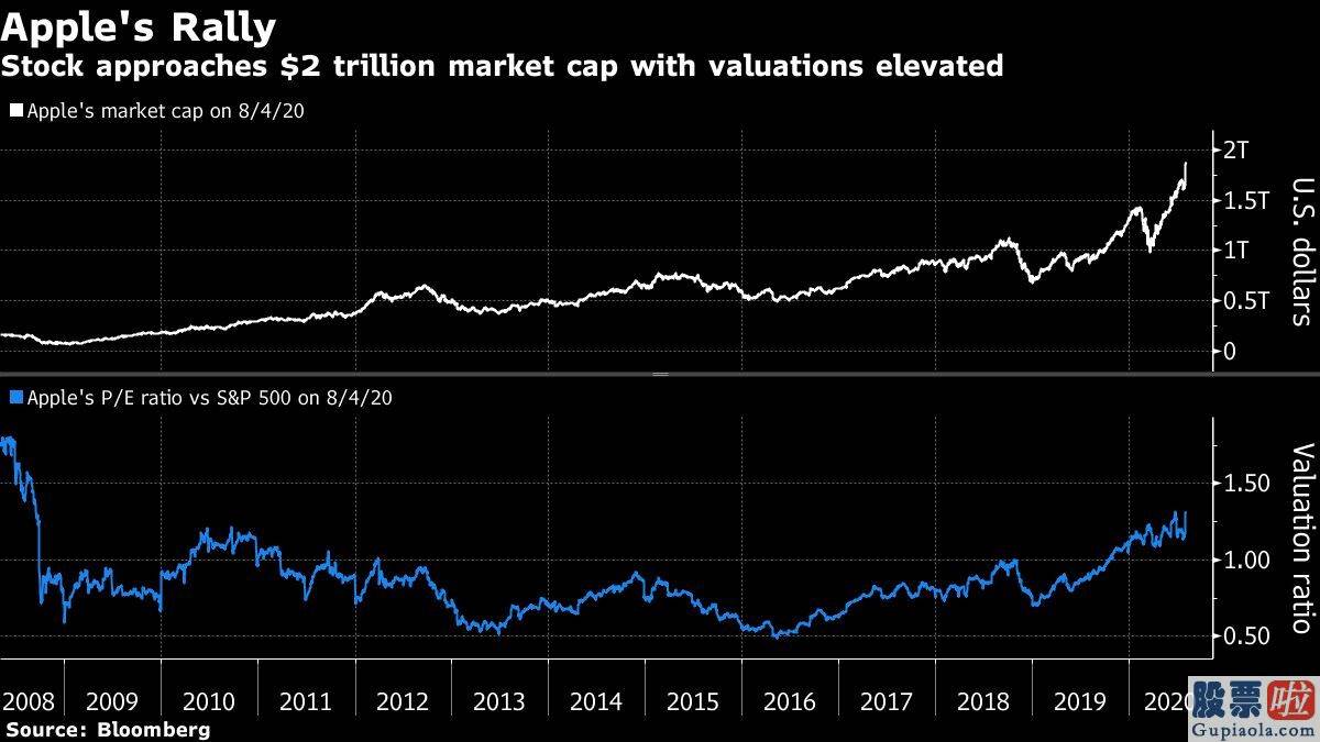 美股有哪些值得投资的：除了重夺世界第一 苹果市值还缔造了一个新里程碑