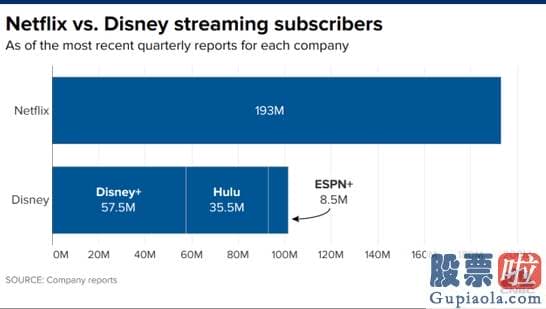 准备长线投资买什么美股_惊呆！迪士尼巨亏330亿 盘后暴涨600亿！背后发生了什么？
