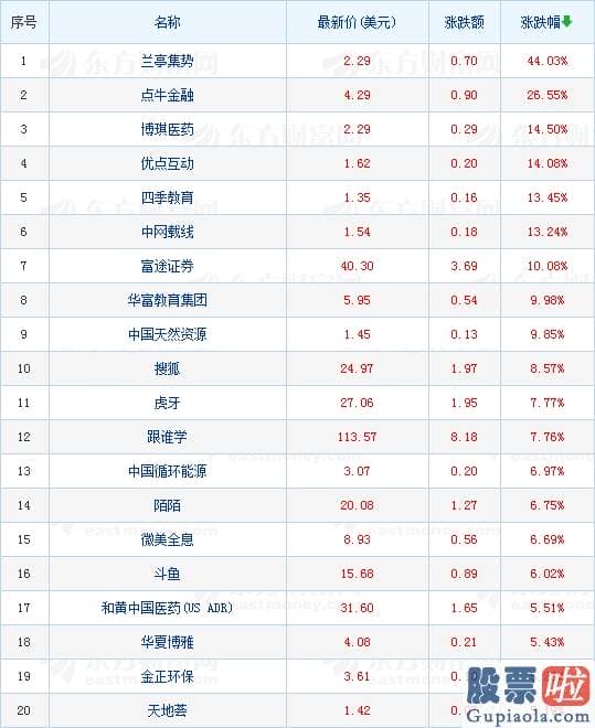 美股投资网站：热门中概股周五多数收涨 斗鱼涨超6%虎牙涨近8%