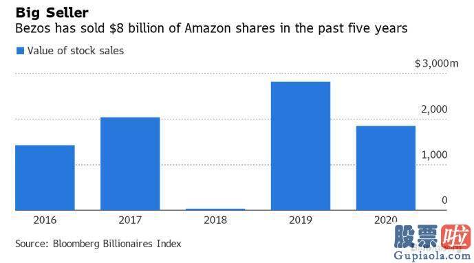 美股行情道琼斯百度通：贝索斯再卖出31亿美元亚马逊股票 过去五年累计套现约80亿美元