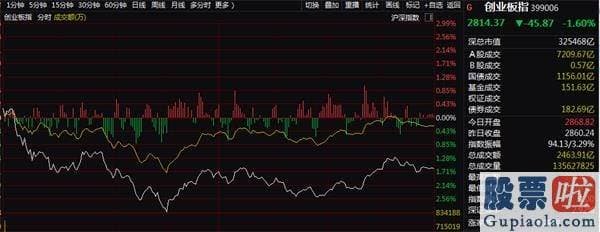 股票行情分析预测宝典 鲁兆-创业板为什么急速杀跌？航母券商尾盘救场 A股怎么走？