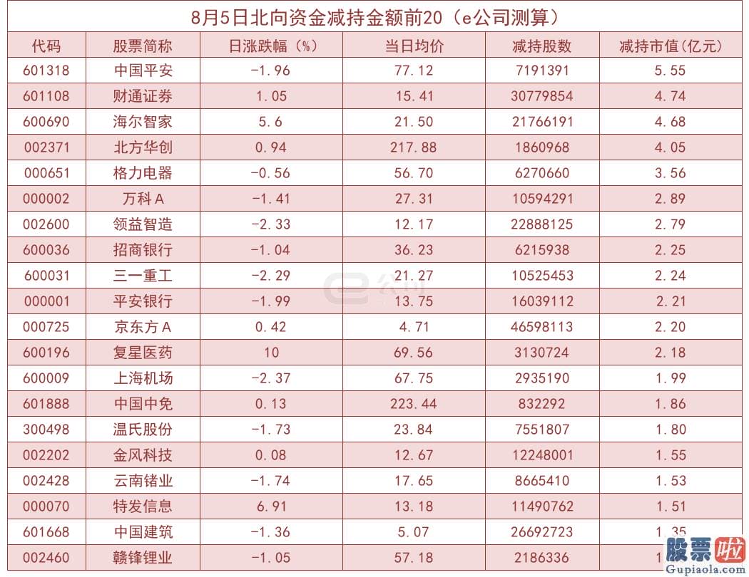 股市行情分析预测数学：北向资金单日净流出19.80亿！加仓这些版块