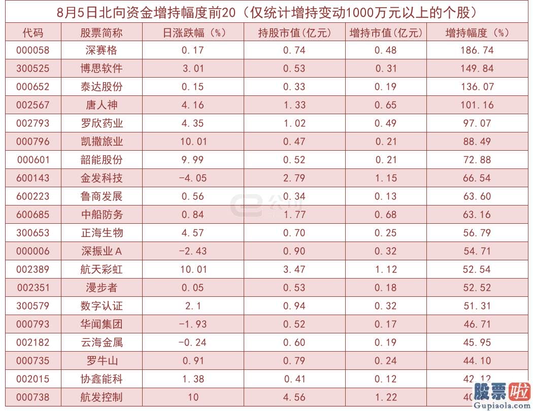 股市行情分析预测数学：北向资金单日净流出19.80亿！加仓这些版块