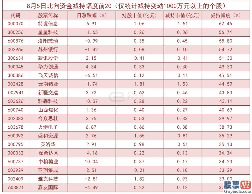 股市行情分析预测数学：北向资金单日净流出19.80亿！加仓这些版块