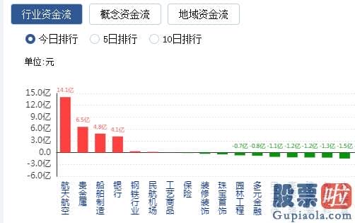 明日股市大盘分析预测最准确 深V巨震 军工点火 券商突袭！巨变将至？