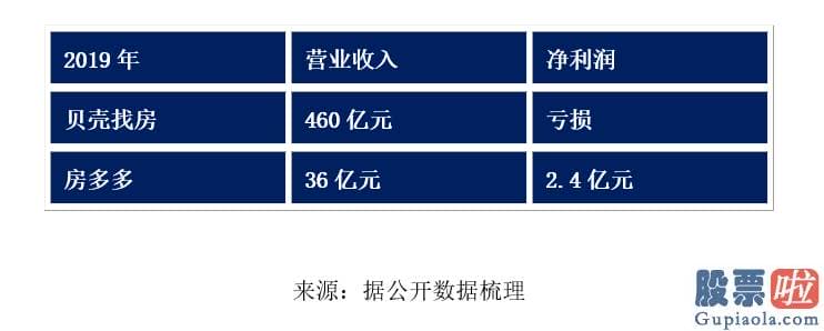 投资美股好赚钱：腾讯重仓贝壳 阿里入局易居 20万亿销售市场的下一个“黑马”为什么是房多多