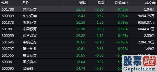 明天股市大盘分析预测：创业板指跌逾2.6% 券商股领跌板块两市！机构称多因素支撑长期向上