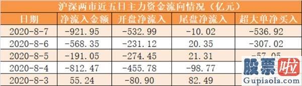 今日股市行情预测分析走势 【一周资金路线图】主力资金净流出2439亿 国防军工行业净流入规模靠前