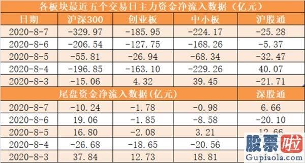 今日股市行情预测分析走势 【一周资金路线图】主力资金净流出2439亿 国防军工行业净流入规模靠前