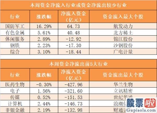 今日股市行情预测分析走势 【一周资金路线图】主力资金净流出2439亿 国防军工行业净流入规模靠前