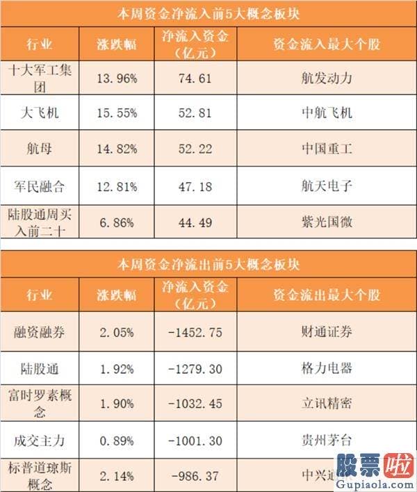 今日股市行情预测分析走势 【一周资金路线图】主力资金净流出2439亿 国防军工行业净流入规模靠前