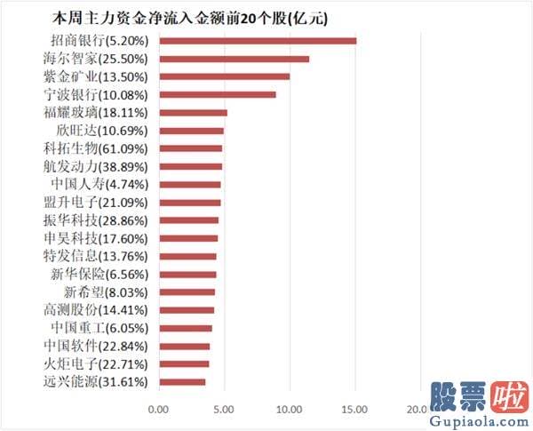 今日股市行情预测分析走势 【一周资金路线图】主力资金净流出2439亿 国防军工行业净流入规模靠前